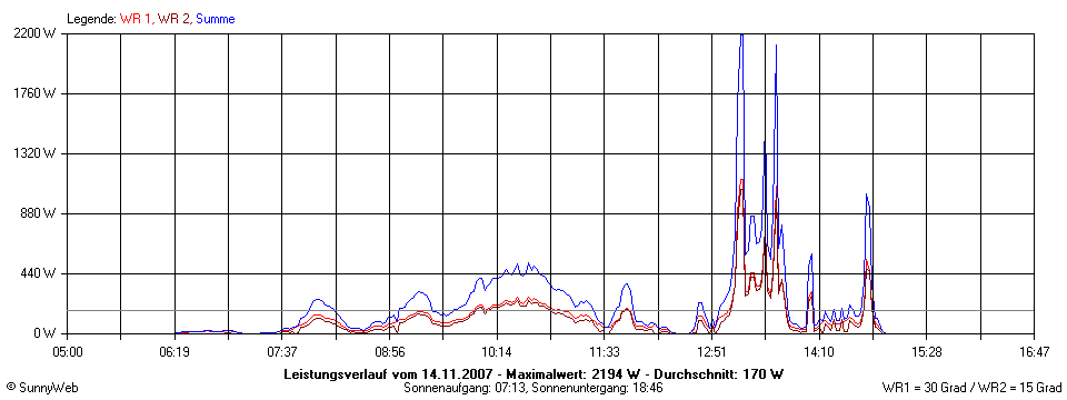 Grafik Tagesertrag