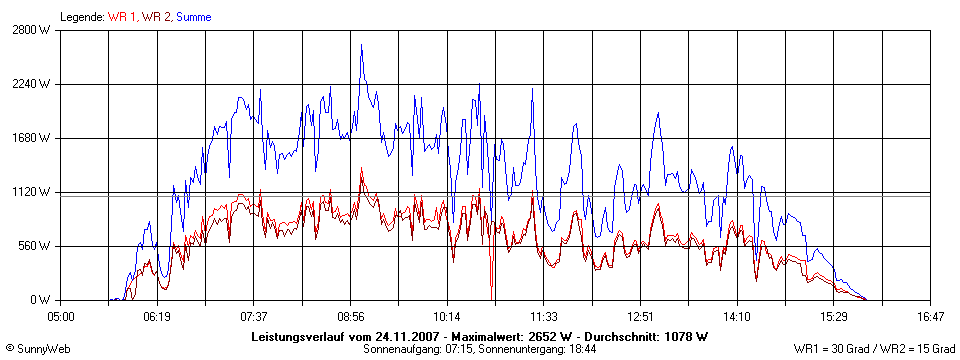 Grafik Tagesertrag