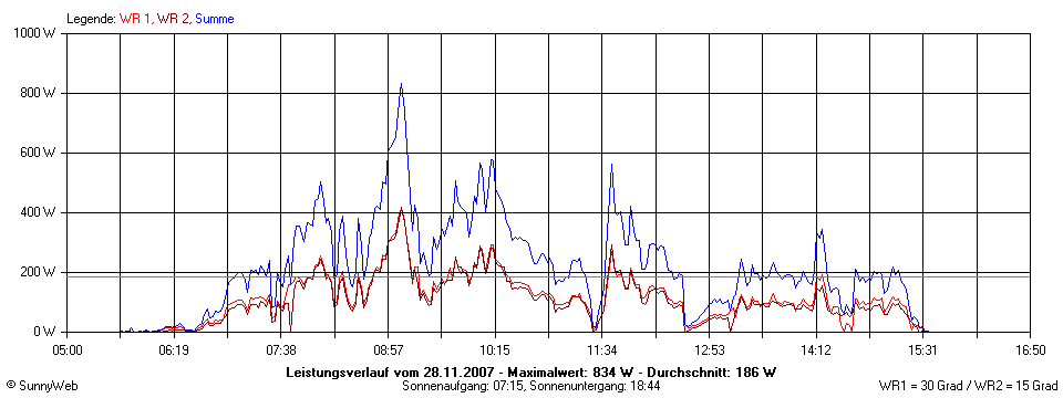 Grafik Tagesertrag