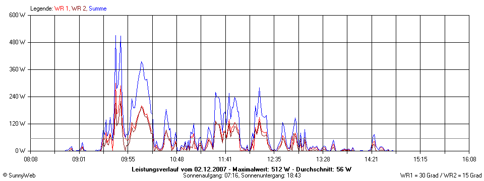 Grafik Tagesertrag