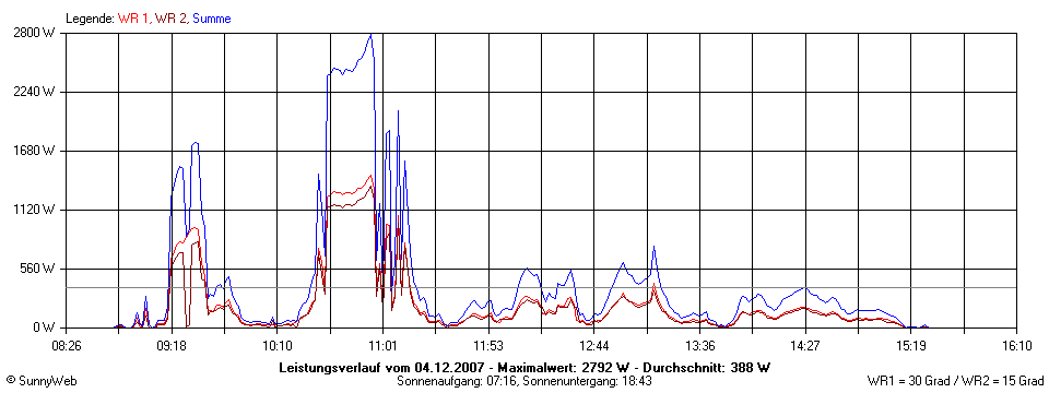 Grafik Tagesertrag