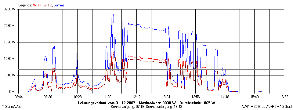 Grafik Tagesertrag