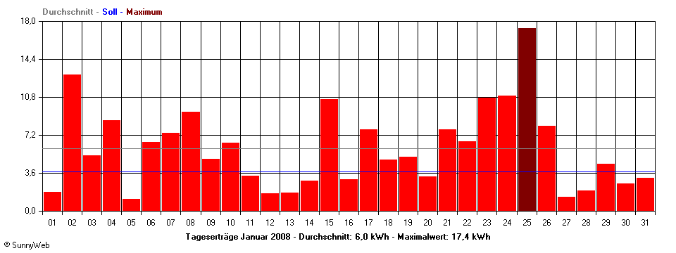 Grafik Monatsertrag