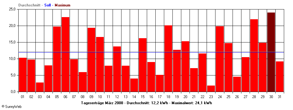 Grafik Monatsertrag