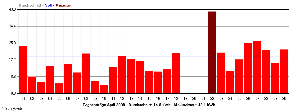 Grafik Monatsertrag