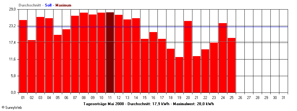 Grafik Monatsertrag