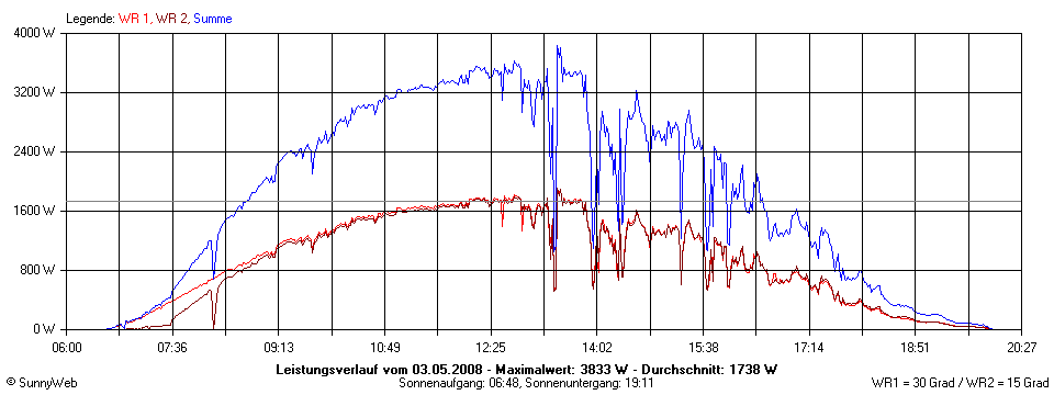 Grafik Tagesertrag