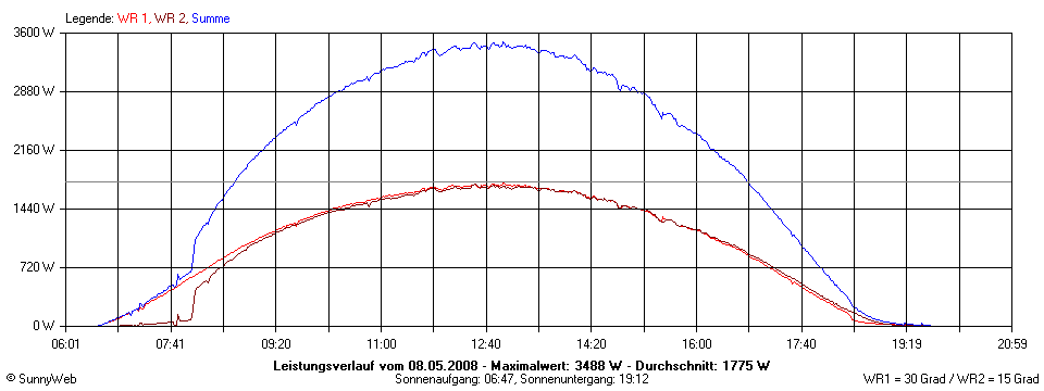 Grafik Tagesertrag