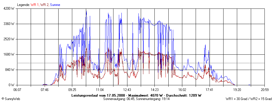 Grafik Tagesertrag