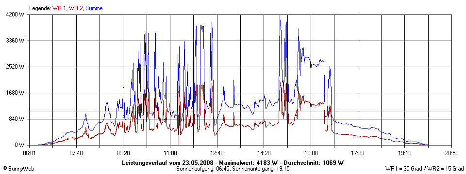 Grafik Tagesertrag