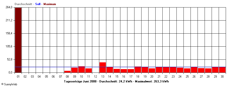 Grafik Monatsertrag