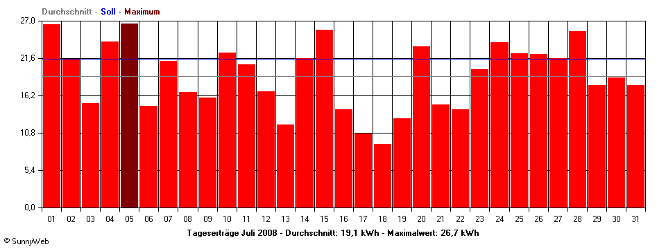 Grafik Monatsertrag