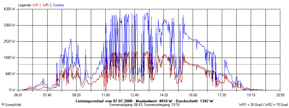 Grafik Tagesertrag