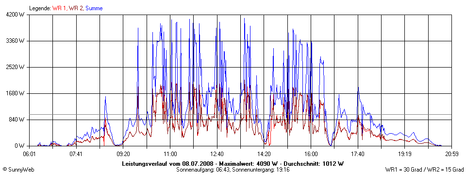 Grafik Tagesertrag