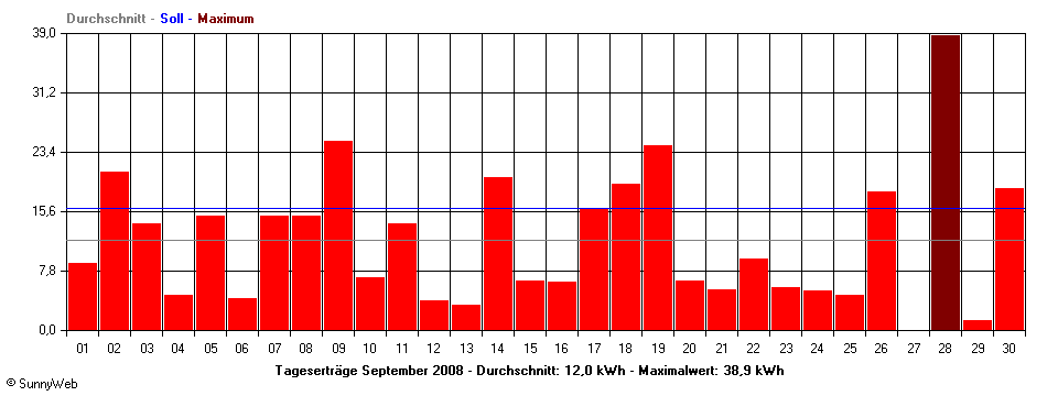 Grafik Monatsertrag