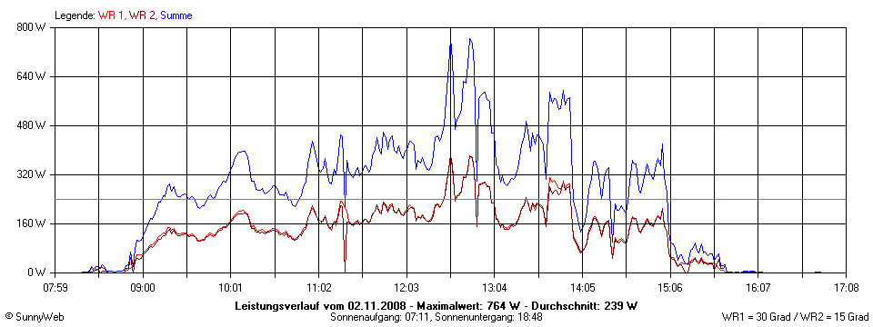 Grafik Tagesertrag