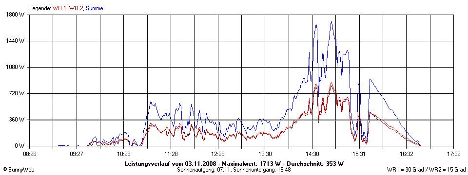 Grafik Tagesertrag