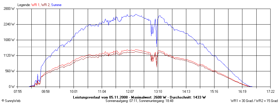 Grafik Tagesertrag