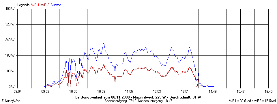 Grafik Tagesertrag