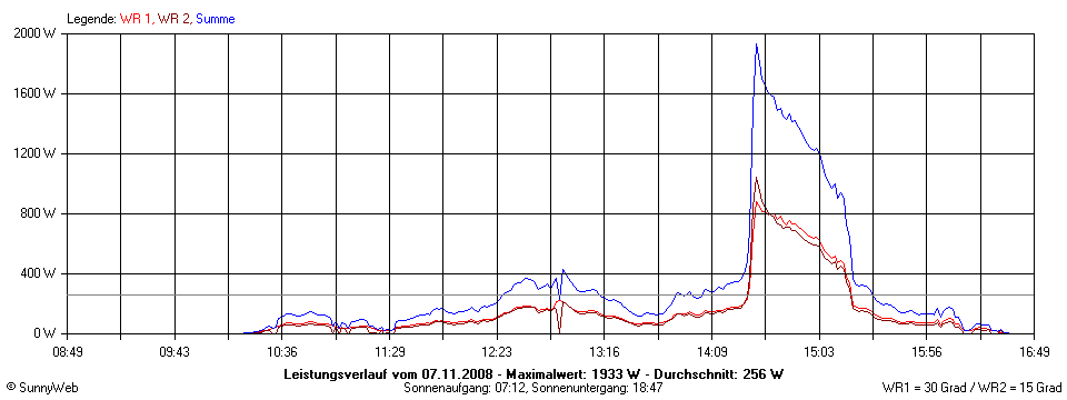 Grafik Tagesertrag