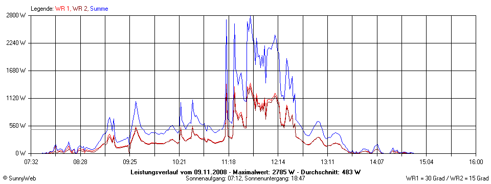 Grafik Tagesertrag