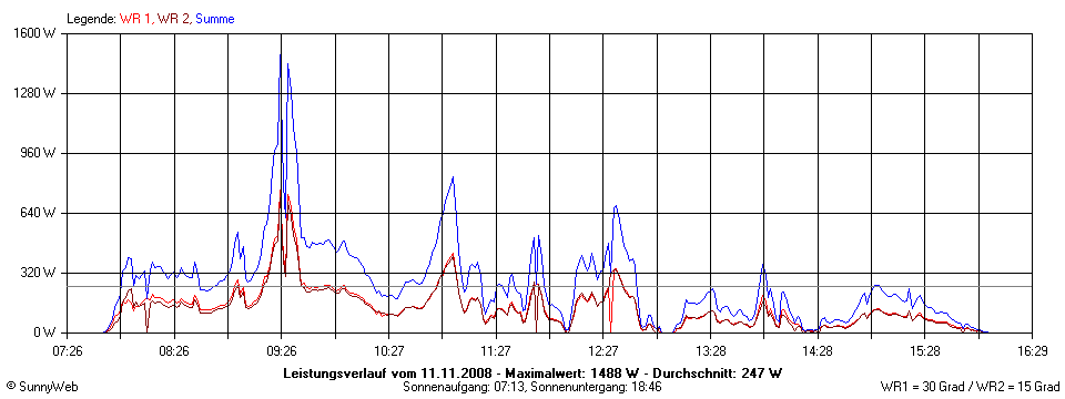 Grafik Tagesertrag