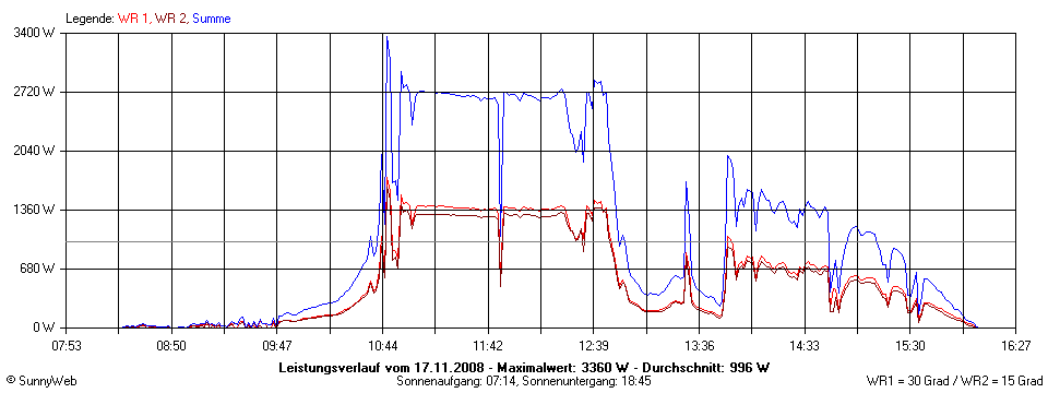 Grafik Tagesertrag