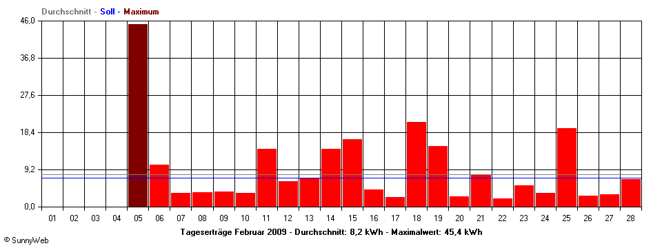 Grafik Monatsertrag