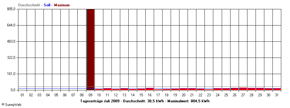 Grafik Monatsertrag