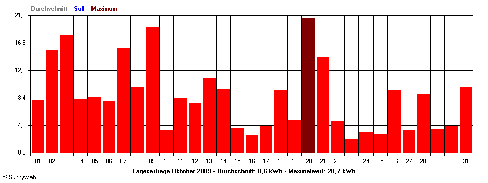 Grafik Monatsertrag