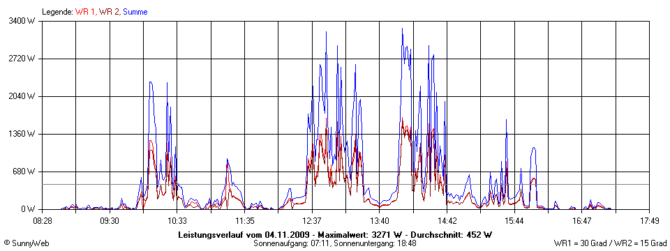 Grafik Tagesertrag