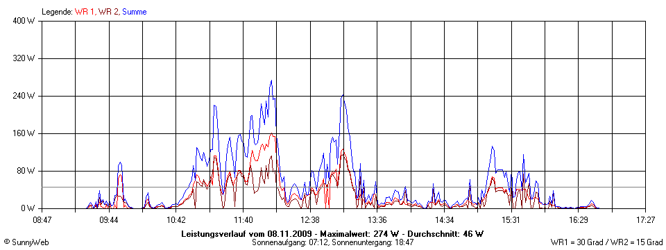 Grafik Tagesertrag