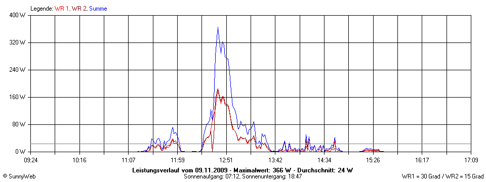 Grafik Tagesertrag