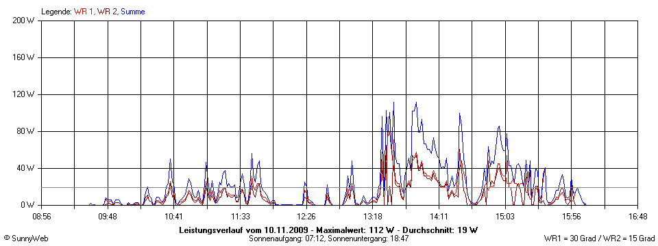 Grafik Tagesertrag