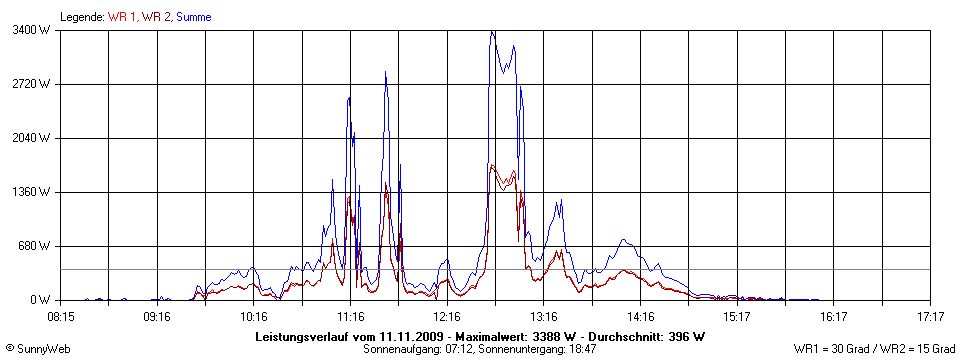 Grafik Tagesertrag