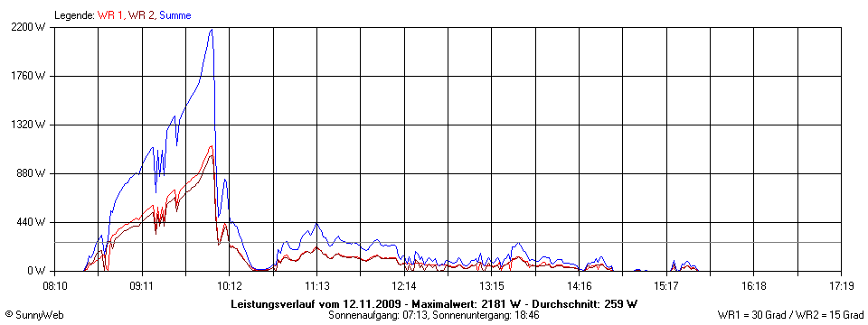 Grafik Tagesertrag