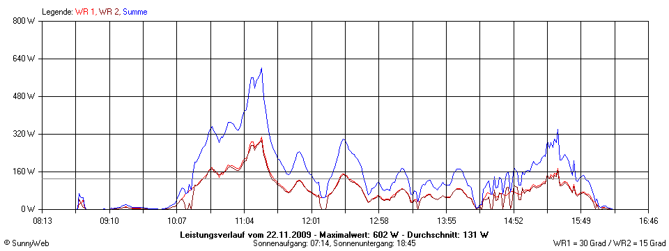 Grafik Tagesertrag