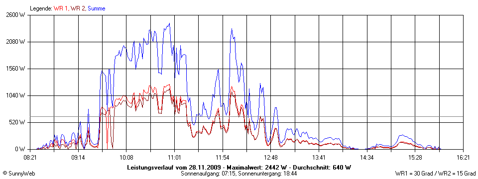 Grafik Tagesertrag