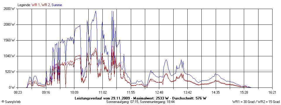 Grafik Tagesertrag