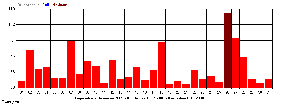 Grafik Monatsertrag