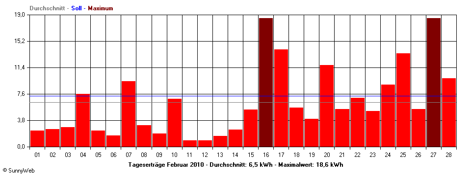 Grafik Monatsertrag