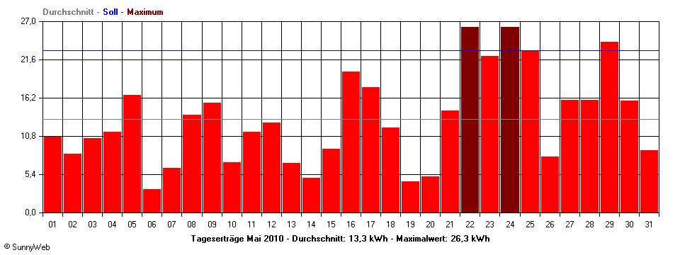 Grafik Monatsertrag