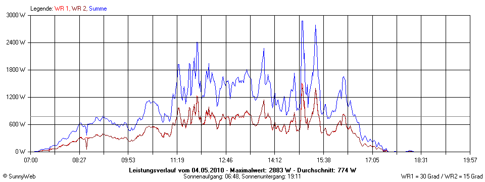 Grafik Tagesertrag