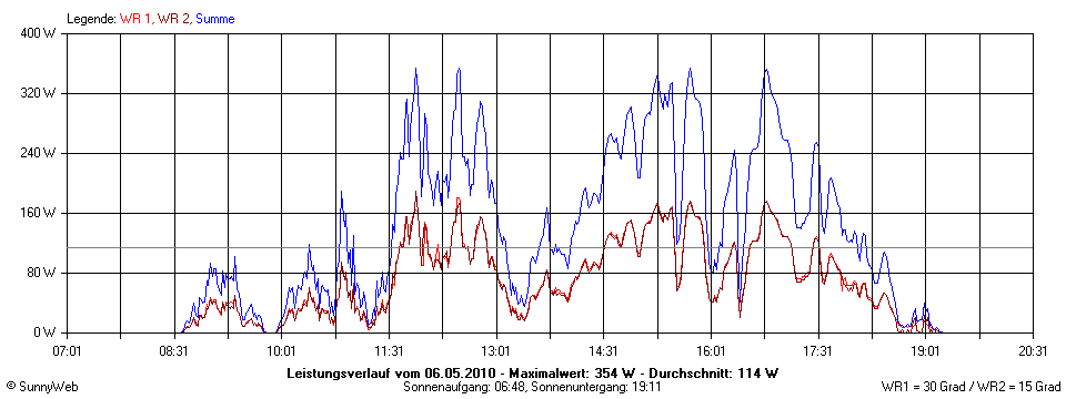 Grafik Tagesertrag