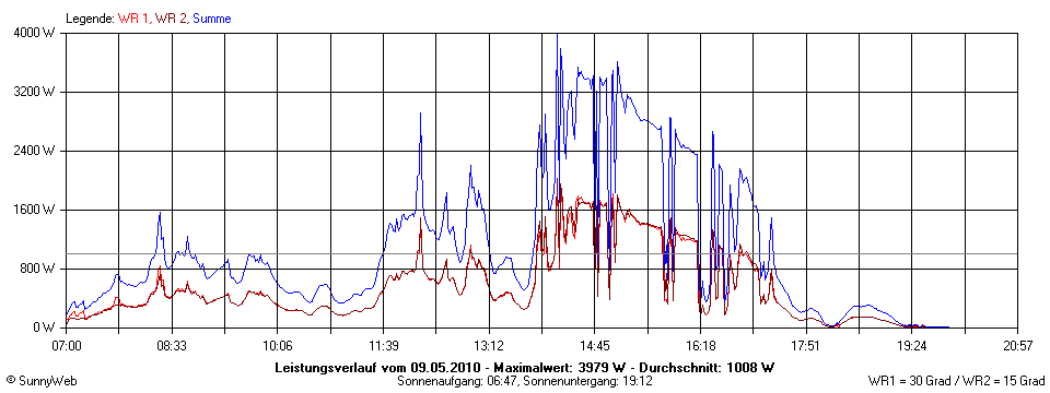 Grafik Tagesertrag