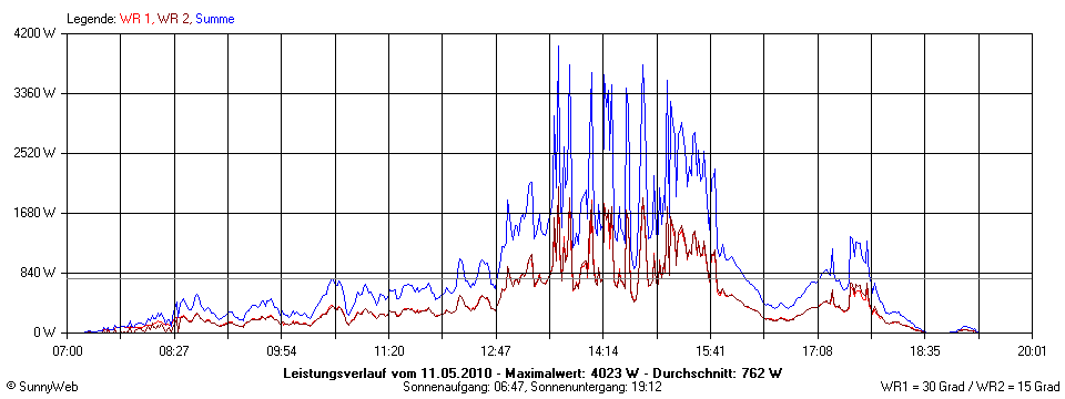 Grafik Tagesertrag