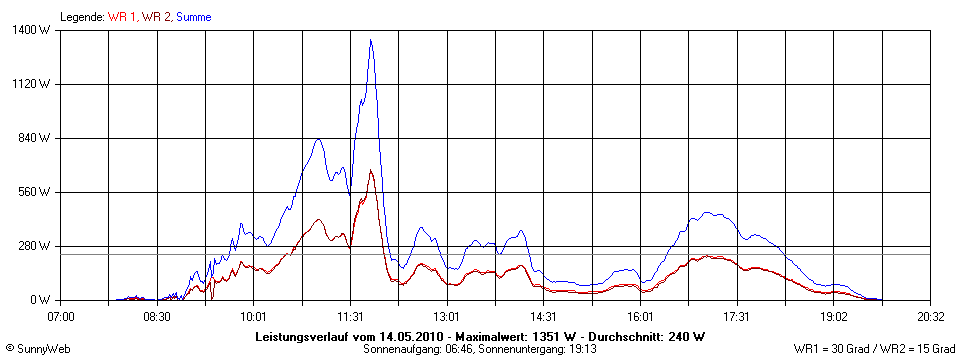 Grafik Tagesertrag