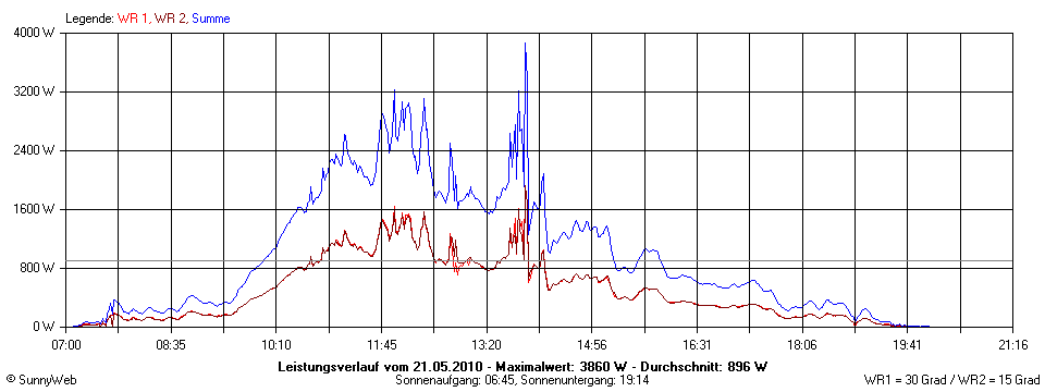 Grafik Tagesertrag