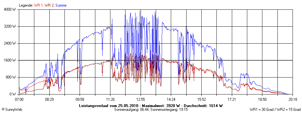 Grafik Tagesertrag