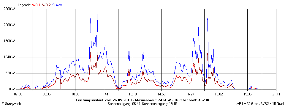 Grafik Tagesertrag